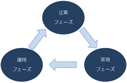 System Life Cycle